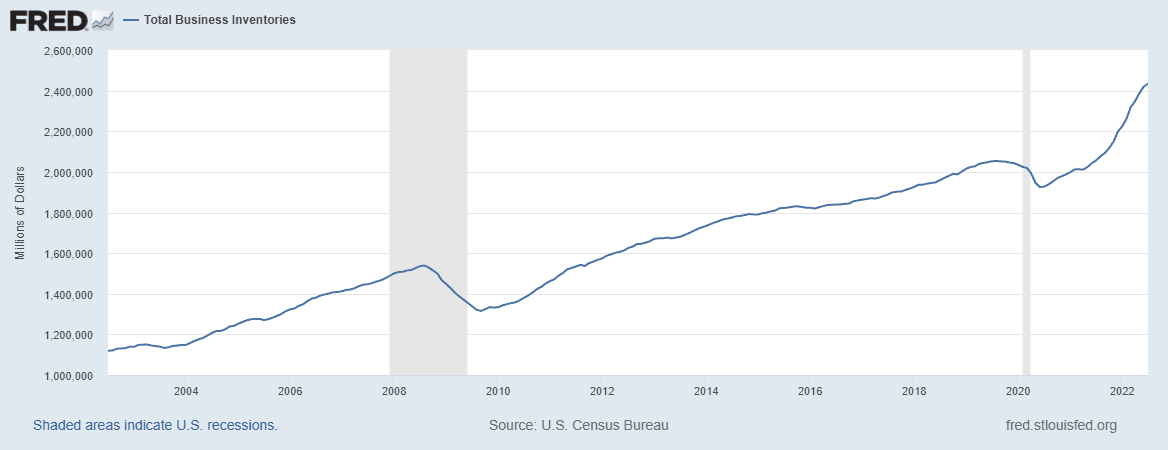(Business inventories, July 2002–July 2022)