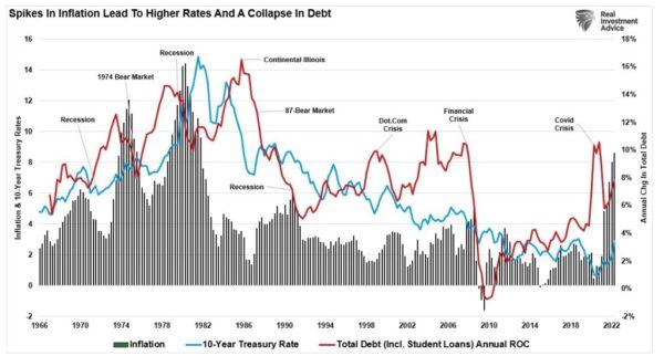 (Source: St. Louis Federal Reserve, Refinitv; Chart: RealInvestmentAdvice.com)