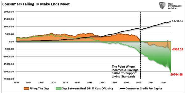 (Source: St. Louis Federal Reserve, Refinitv; Chart: RealInvestmentAdvice.com)