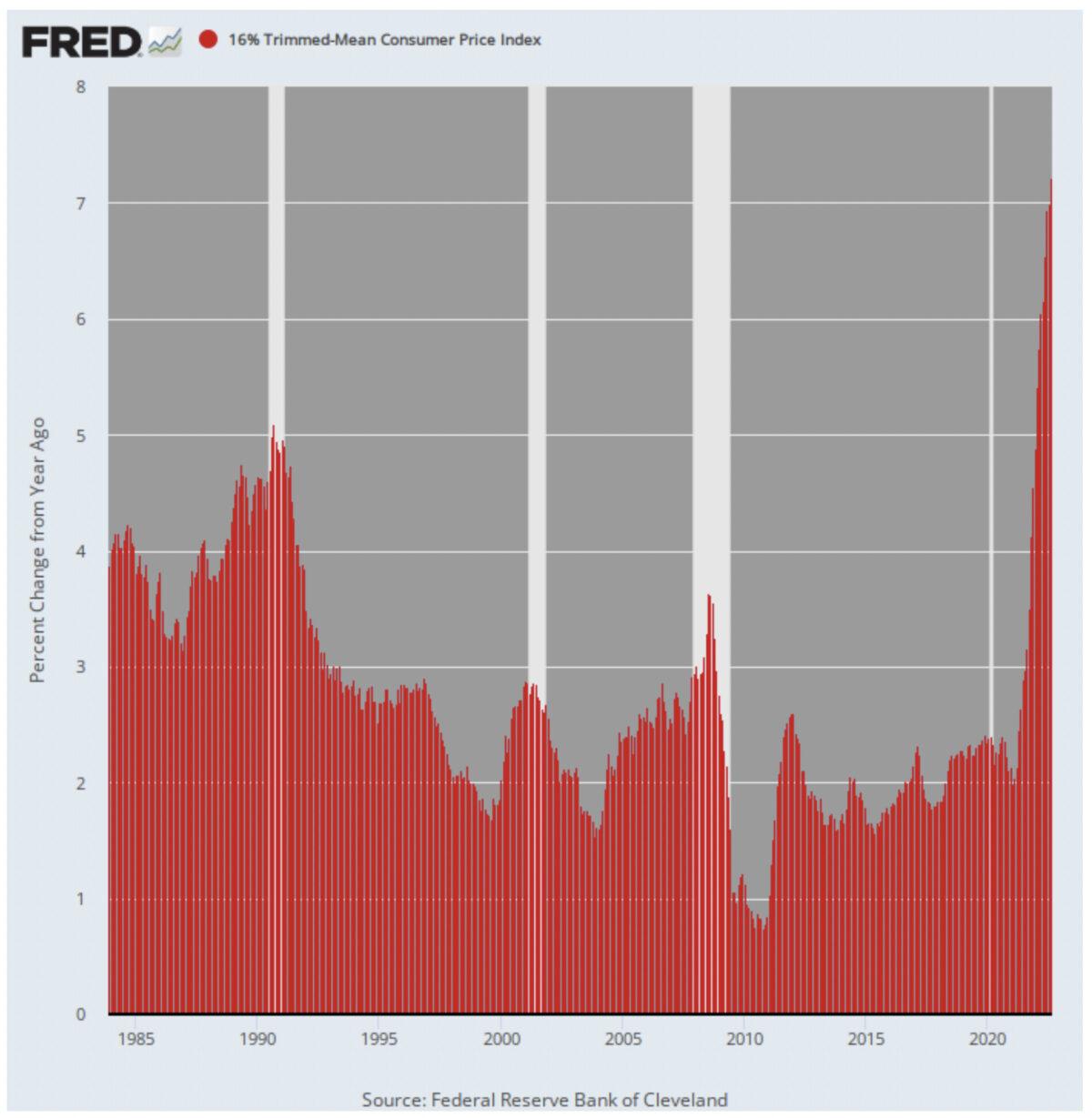 Y/Y Change in 16% Trimmed Mean CPI, 1985–2022. (Data: Federal Reserve Economic Data [FRED], St. Louis Fed)