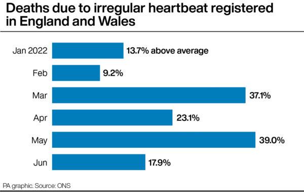 Deaths from irregular heartbeat registered in England and Wales. (PA Graphics/Press Association Images)