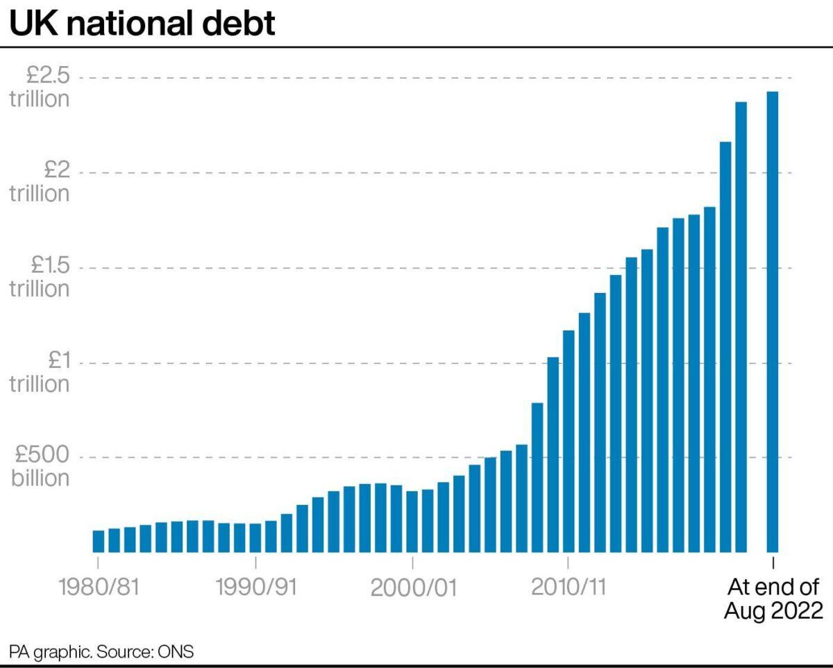 UK national debt. (PA Graphics)