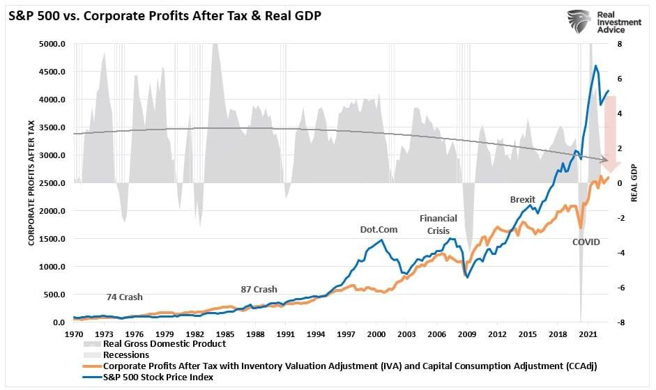 (Source: Refinitiv, St. Louis Federal Reserve; Chart: RealInvestmentAdvice.com)