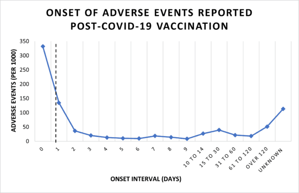 Onset of adverse events reported to Vaccine Adverse Event Reporting System (VAERS) following COVID-19 vaccination, the vertical line represents the median (The Epoch Times)