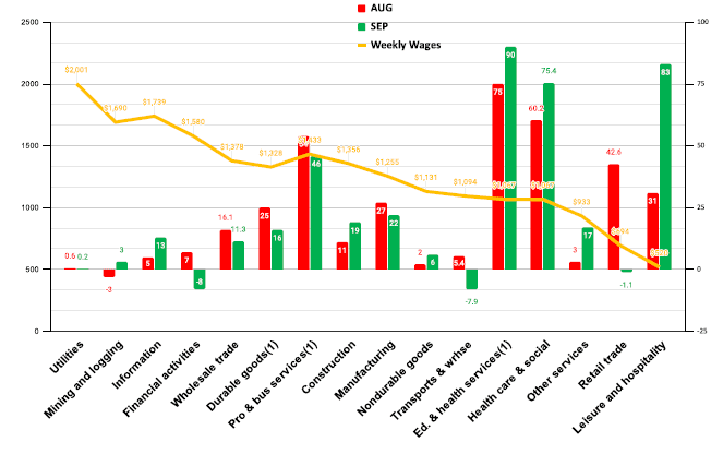 (September Jobs Creation by Average Weekly Wages by Sector of Employment / Copyright 2022, The Stuyvesant Square Consultancy)