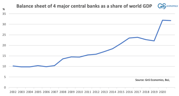 A figure presenting the balance sheet of the four largest central banks as a share of the gross domestic product of the world. (GnS Economics / Bank of Japan / European Central Bank / People's Bank of China / Federal Reserve Bank of St. Louis / International Monetary Fund)
