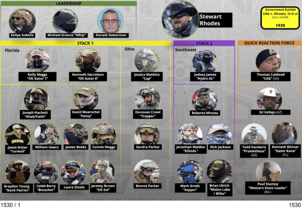 The Department of Justice exhibits a chart during the Oath Keepers trial at the federal courthouse in Washington. (Supplied Photo)