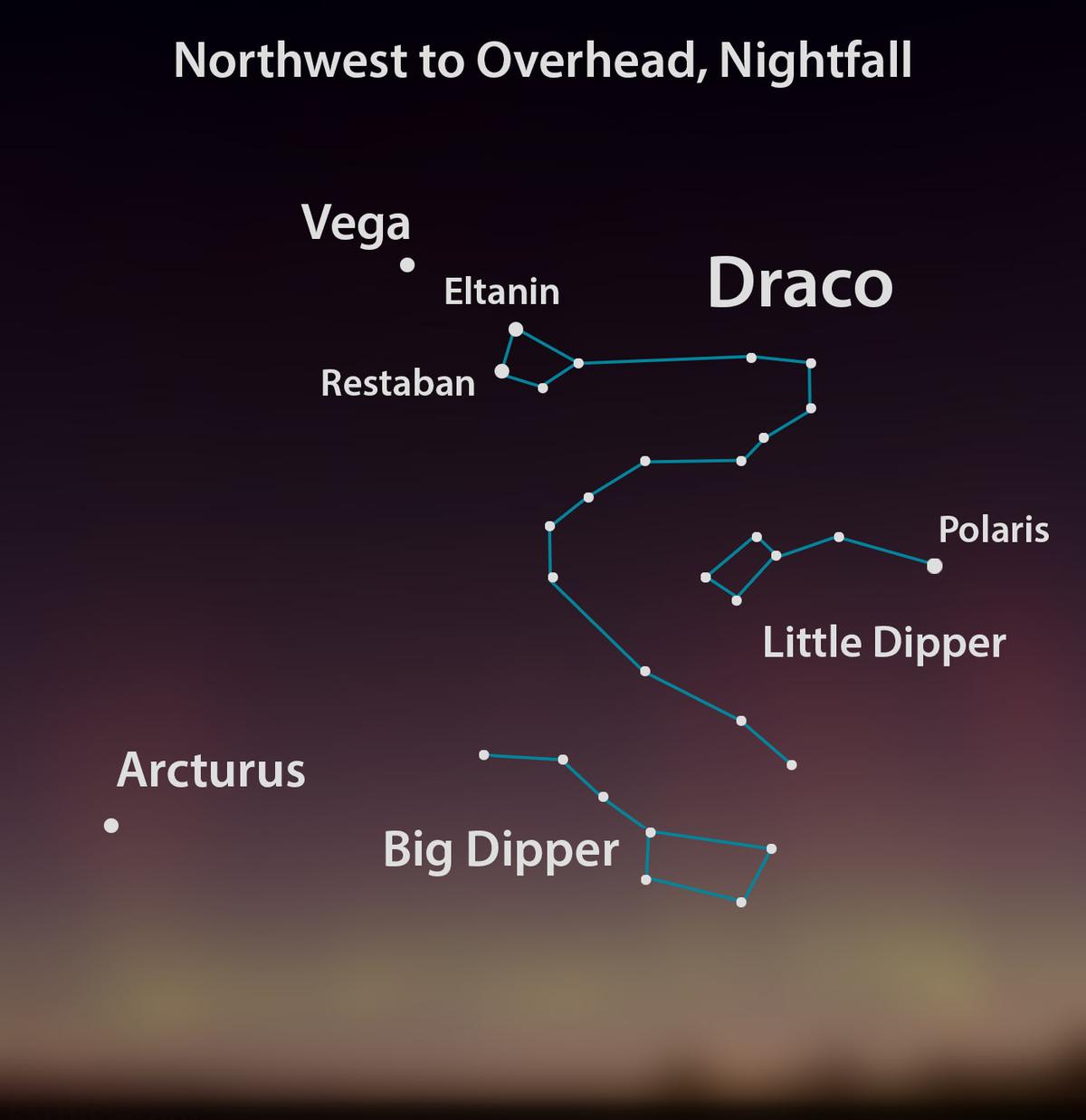 Constellation Draco, flanked by the Little and Big Dippers. (The Epoch Times using images from Getty Images)