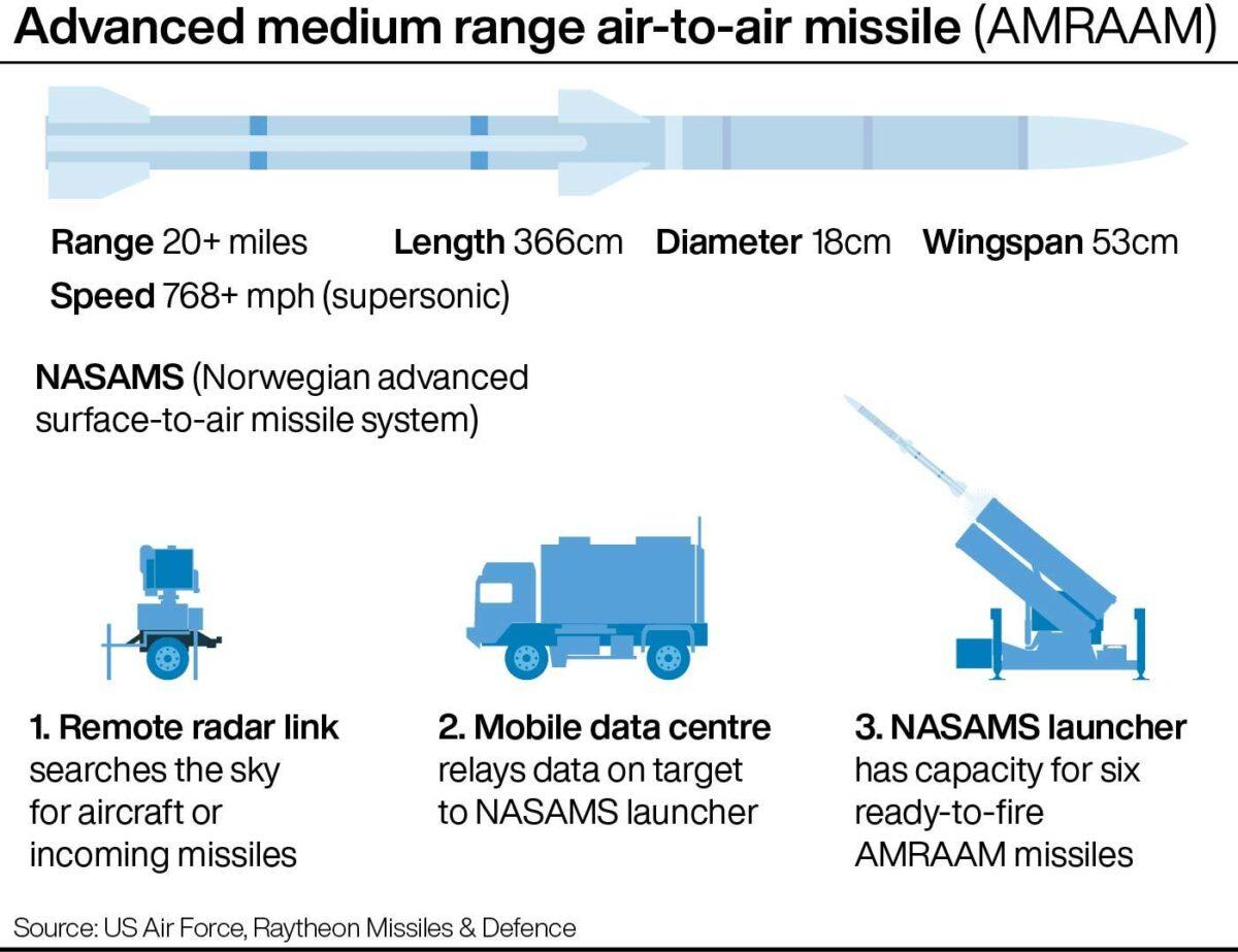 Advanced medium range air-to-air missile (AMRAAM). (PA Graphics)
