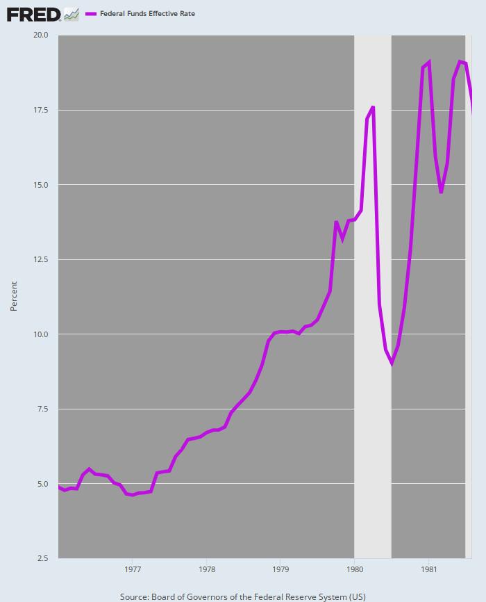 Fed Funds Rate, January 1976 to August 1981. (Data: Federal Reserve Economic Data [FRED], St. Louis Fed)