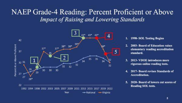 Impact of raising and lowering standards in fourth-grade reading performance (Source: Virginia state Superintendent Jillian Balow’s presentation)
