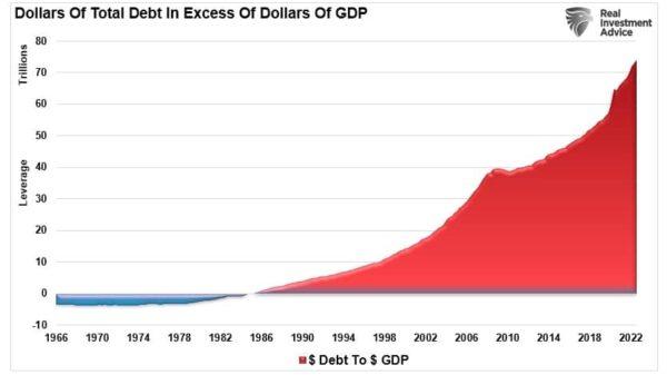 (Source: Federal Reserve Bank of St. Louis Federal Reserve, Refinitiv; Chart: RealInvestmentAdvice.com)