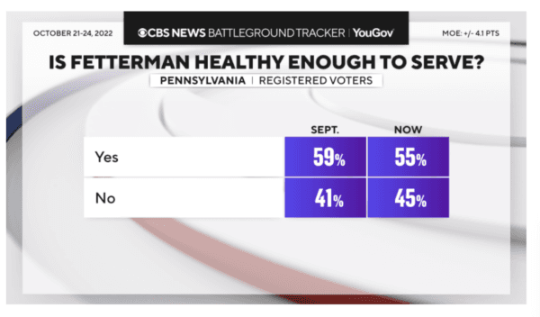 In a CBS News/YouGov Battleground Tracker survey, 45 percent of respondents, mostly Republicans, question if Democratic U.S. Senate candidate John Fetterman is “healthy enough to serve” and want to see with their own eyes if he can endure the demands of an Oct. 25 debate with Republican candidate Mehmet Oz. (Courtesy of CBS News/YouGov Battleground Tracker)