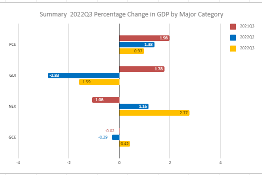 2022 Q3 Summary GDP by Major Category (PCE = Personal Consumption Expenditures, GDI = Gross Domestic Investments, NEX = Net Exports, GCE= Government Consumption Expenditures)
