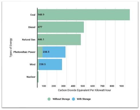 Chart of emissions from different forms of energy and including storage. (Katie Spence/Infogram)