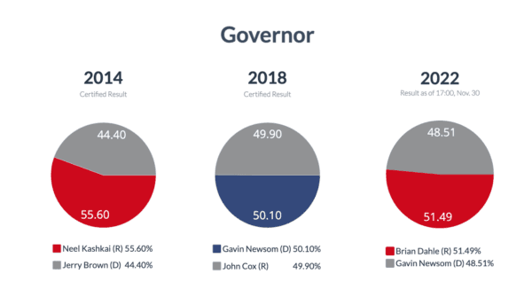 Comparison of Orange County's unofficial 2022 General Election results with 2014 and 2018 certified results. (Sophie Li/The Epoch Times)
