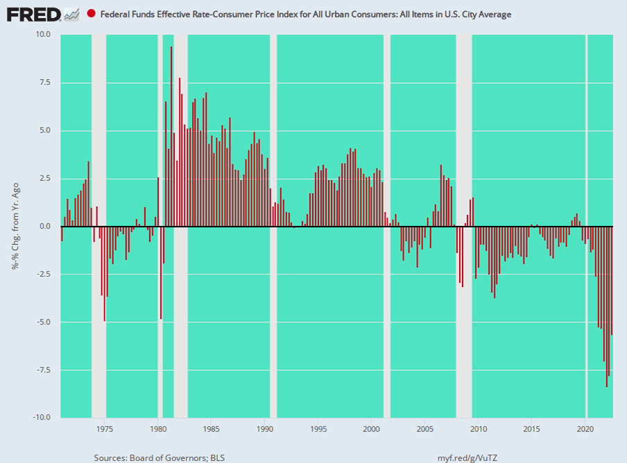 (Chart: Federal Reserve/David Stockman)