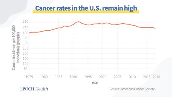 Cancer rates in the United States remain high. (Health 1+1 / The Epoch Times)