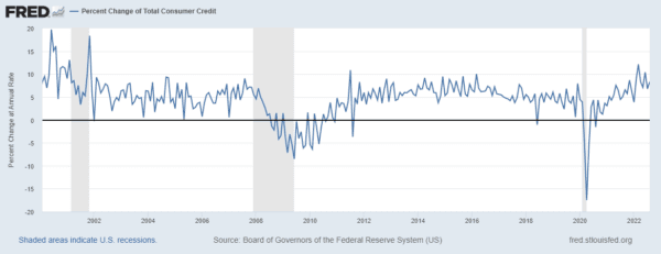 (Percent change of total consumer credit, 2000 to August 2022 / Federal Reserve chart)