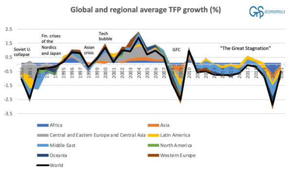 A figure presenting the growth of total factor productivity (TFP) in the regions of the world from 1990 to 2021. (GnS Economics /The Conference Board)