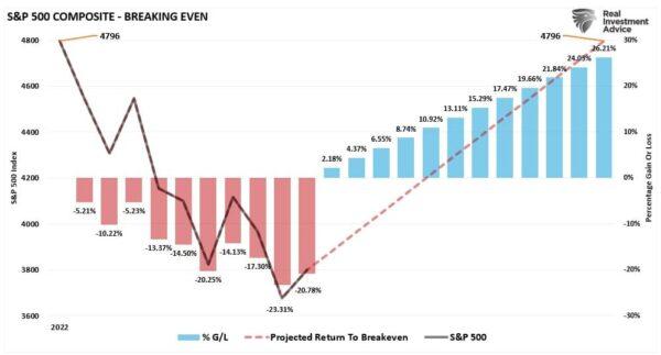 (Source: Refinitiv; Chart: RealInvestmentAdvice.com)