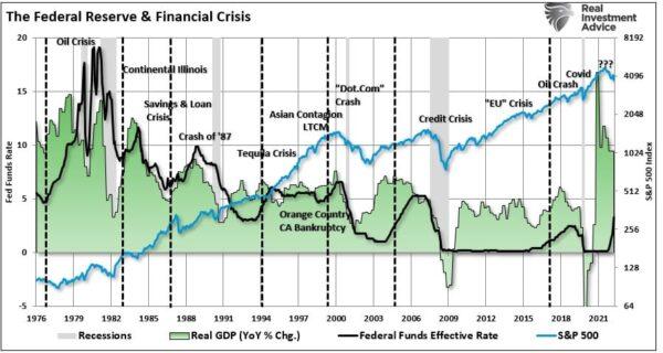 (Source: Federal Reserve Bank of St. Louis, Refinitiv; Chart: RealInvestmentAdvice.com)