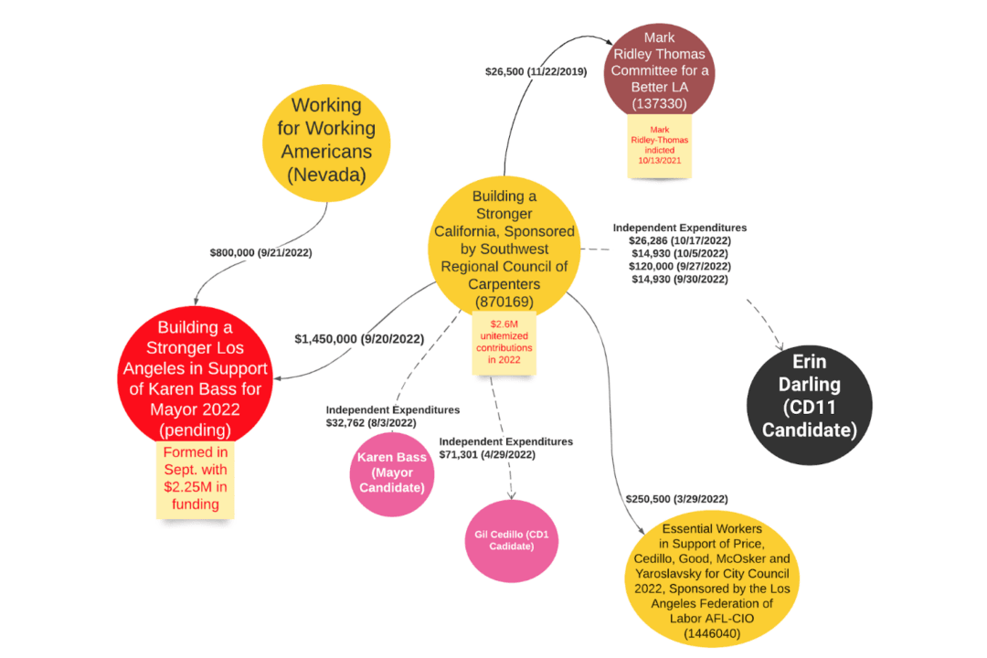 Here’s Who’s Funding the Los Angeles Elections and Why You Should Care