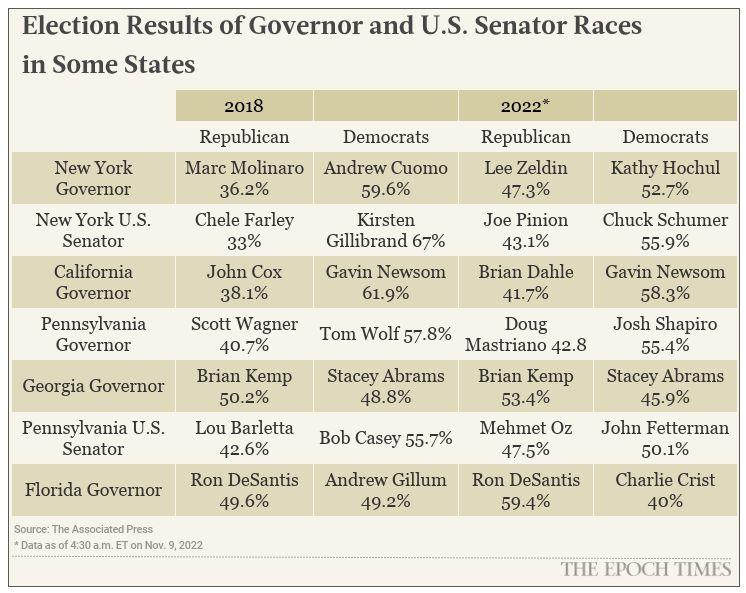 Election results of governor and U.S. senator races in some states, 2018 and 2022. (Compiled by The Epoch Times with data from The Associated Press)