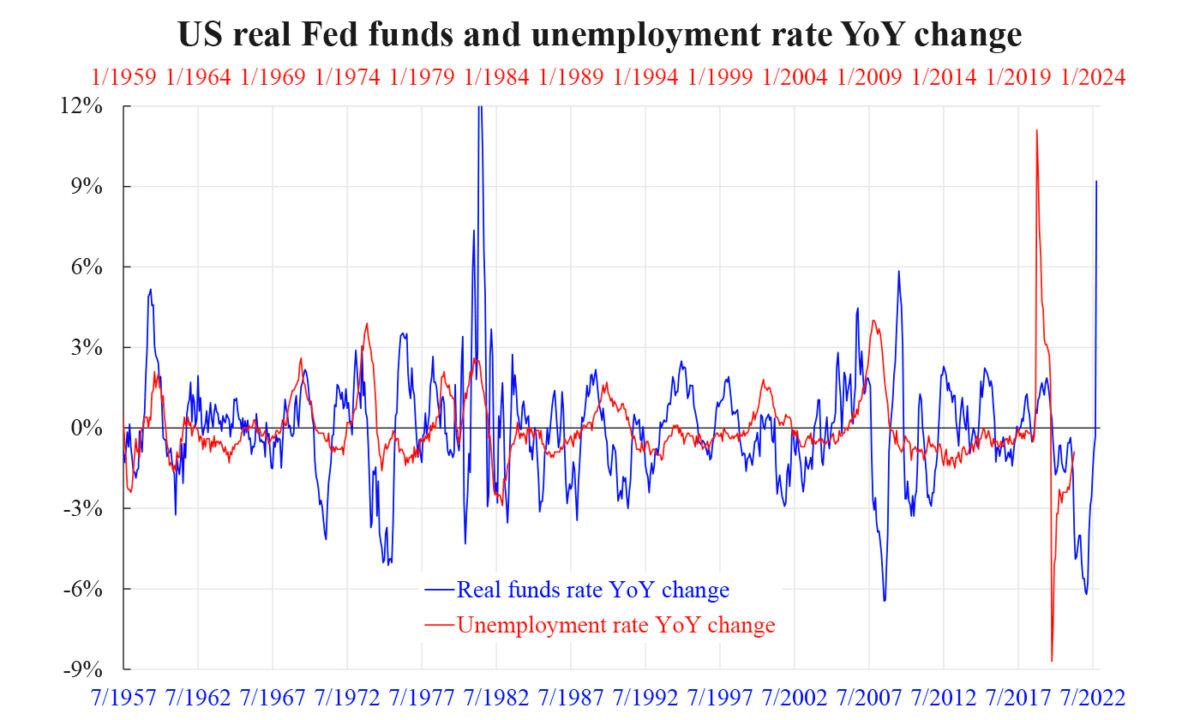 Illustration of year-on-year change of U.S. real Fed funds against year-on-year change in U.S. unemployment rate, with an 18-month time shift. (Courtesy of Law Ka-chung)