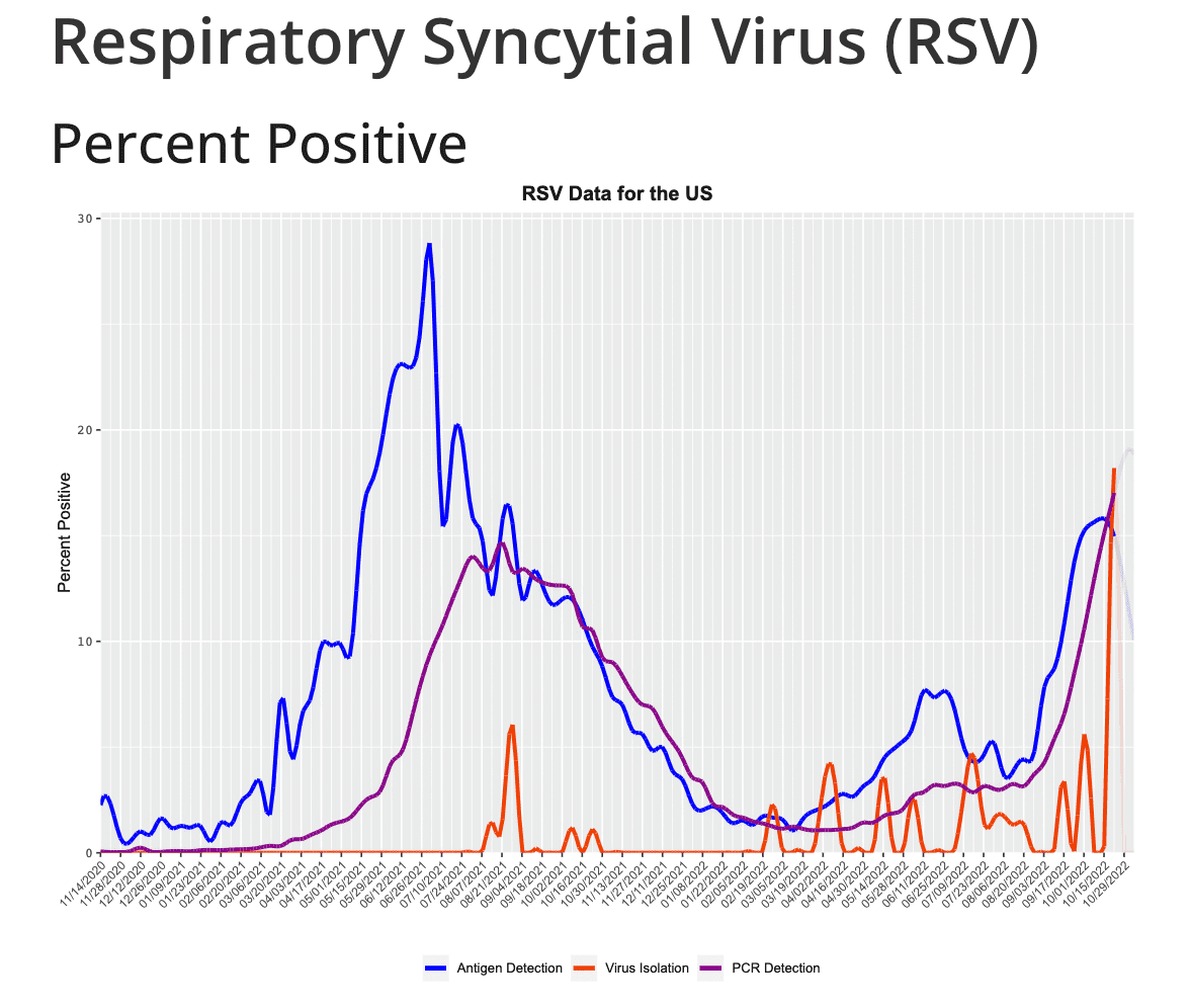  A graph of RSV cases occurring in the United States. (CDC/Screenshot by The Epoch Times)