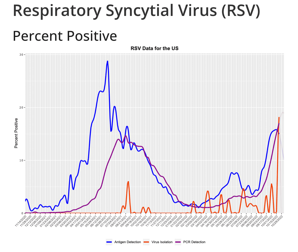 A graph of RSV cases occurring in the United States. (CDC/Screenshot by The Epoch Times)