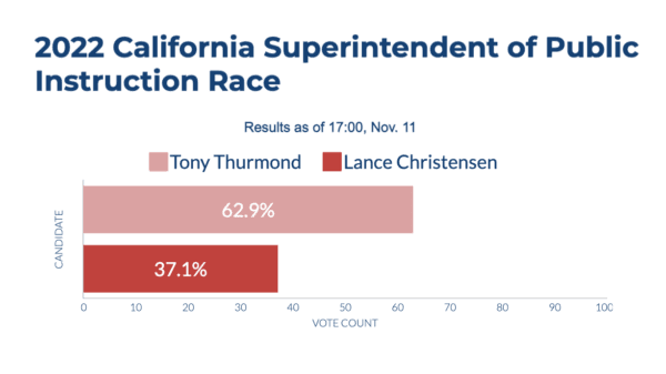 California unofficial election results as of 17:00, Nov. 11. (Sophie Li/The Epoch Times)