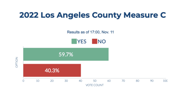 California unofficial election results as of 17:00, Nov. 11. (Sophie Li/The Epoch Times)