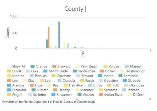 Chart showing monkeypox cases per county in Florida between Jan. 1, 2022, and Nov. 13, 2022. (Florida Department of Health)