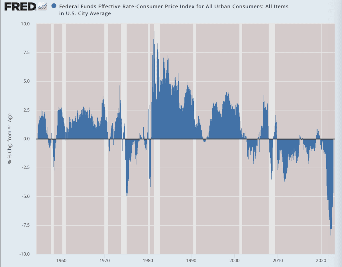 Fed funds 1954–2022 adjusted for inflation. (Data: Federal Reserve Economic Data [FRED], St. Louis Fed; Chart: Jeffrey A. Tucker)