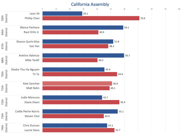 Unofficial election results for the California Assembly for Orange County, California, as of 17:00, Nov. 14. (Sophie Li/The Epoch Times)