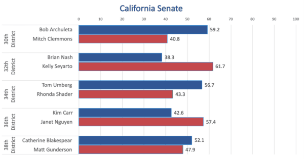 Unofficial election results for California's state Senate as of 17:00, Nov. 14. (Sophie Li/The Epoch Times)
