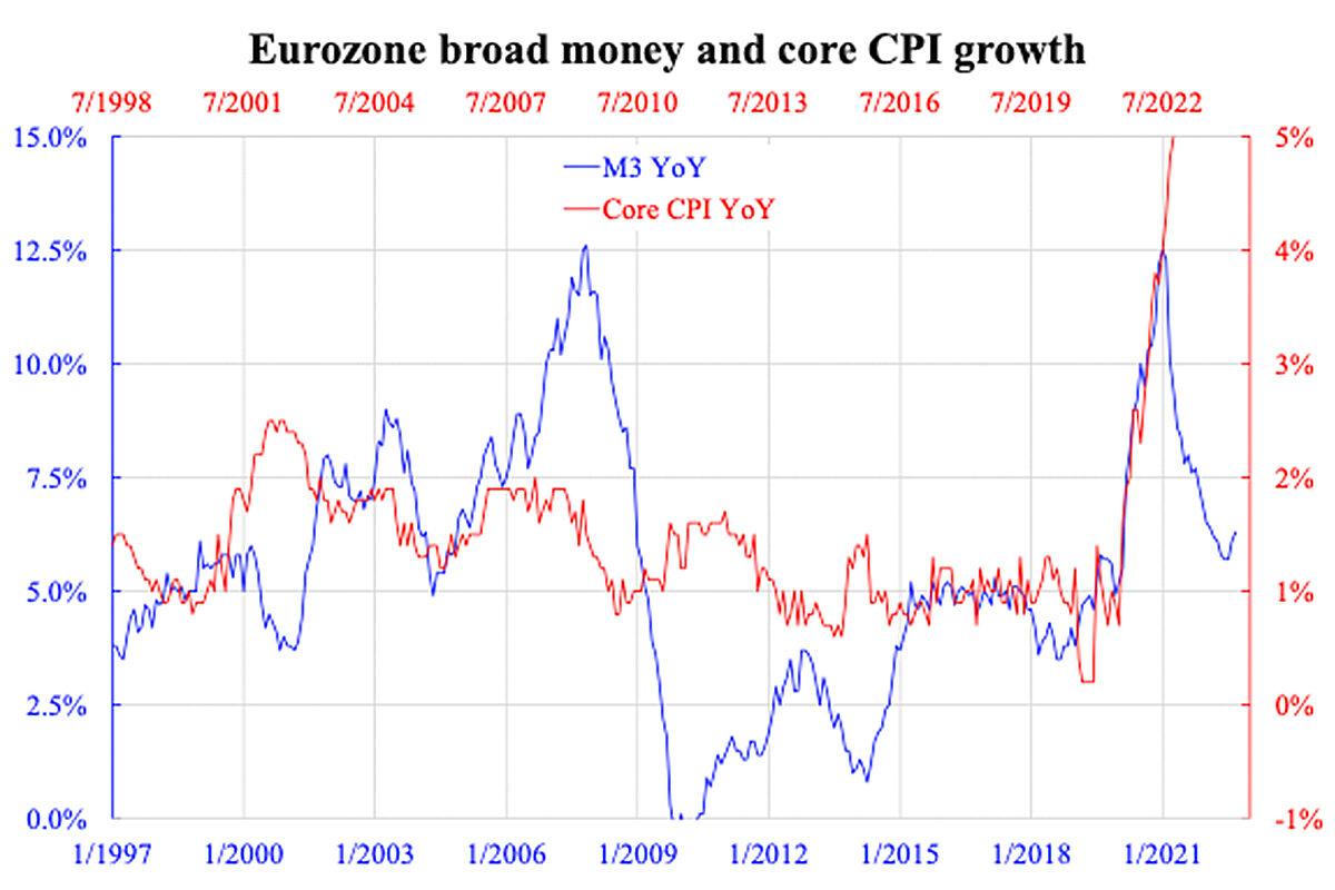 Illustration of Eurozone board money and core CPI growth. (Courtesy of Law Ka-chung)