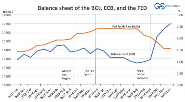 A figure presenting the combined balance sheet of the Bank of Japan, European Central Bank, the Federal Reserve, the Fed Funds rate, and the major market events from Jan. 2018 to Dec. 2019. (GnS Economics, BoJ, ECB, Fed)