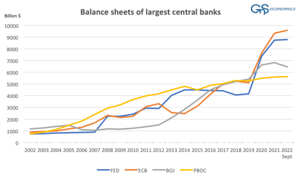 A figure of the balance sheets of the Bank of Japan, European Central Bank, the Federal Reserve, and the Peoples Bank of China in U.S. dollars. (GnS Economics, BoJ, ECB, Fed, PBoC)