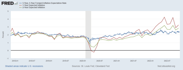 (Federal Reserve Bank of St. Louis, 5-Year, 5-Year Forward Inflation Expectation Rate [T5YIFR] / Federal Reserve Bank of St. Louis data through November 4)