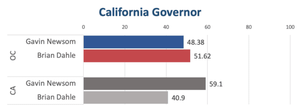 California unofficial election results as of 17:00, Nov. 17. (Sophie Li/The Epoch Times)