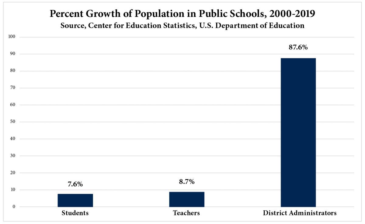Percent Growth of Population in Public Schools, 2000-2019. (Source: Center for Education Statistics, U.S. Department of Education)
