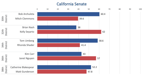 California unofficial election results as of 17:00, Nov. 18. (Sophie Li/The Epoch Times)