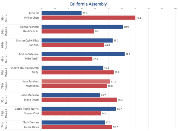 California unofficial election results as of 17:00, Nov. 18. (Sophie Li/The Epoch Times)