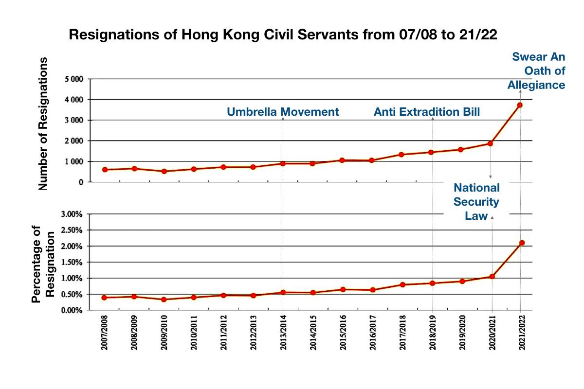 After the Hong Kong government forced civil servants to swear their support to the Basic Law and loyalty to serving the regime, the number of civil servants resigning significantly increased from nearly 2,000 in 2020-21 to almost 4,000 in 2021-22. (Data source: Legislative Council documents from Civil Service Bureau. Marked by The Epoch Times)