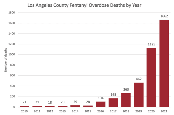 Los Angeles County fentanyl overdose deaths from 2010 to 2021, according to a County of Los Angeles Public Health report. (Sophie Li/The Epoch Times)