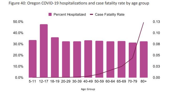 A graph published by the Oregon Health Authority that contained false information about COVID-19 hospitalization rates. (OHA via The Epoch Times)