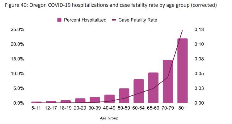 The corrected graph on COVID-19 hospitalization rates in Oregon. (OHA via The Epoch Times)
