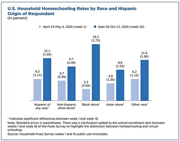 U.S. Census: "Homeschooling rates are increasing across race groups and ethnicities." (U.S. Census Bureau)